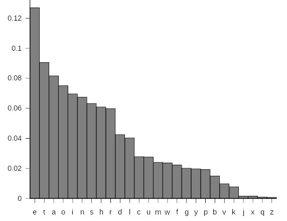 Letter frequency chart by Nandhp (public domain).